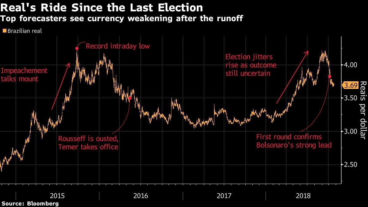 Top forecasters see currency weakening after the runoff