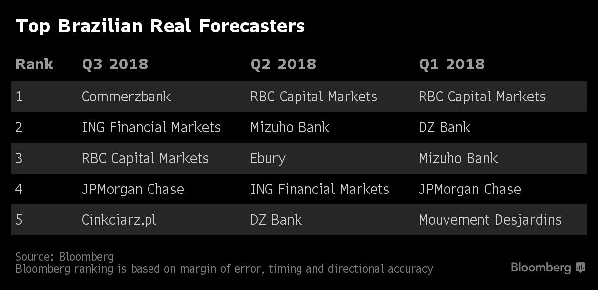 Top Brazilian Real Forecasters