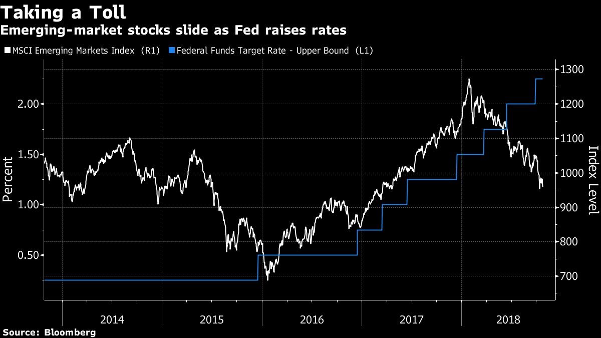 Emerging-market stocks slide as Fed raises rates