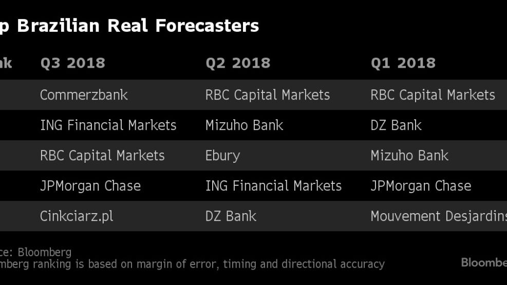 Top Brazilian Real Forecasters