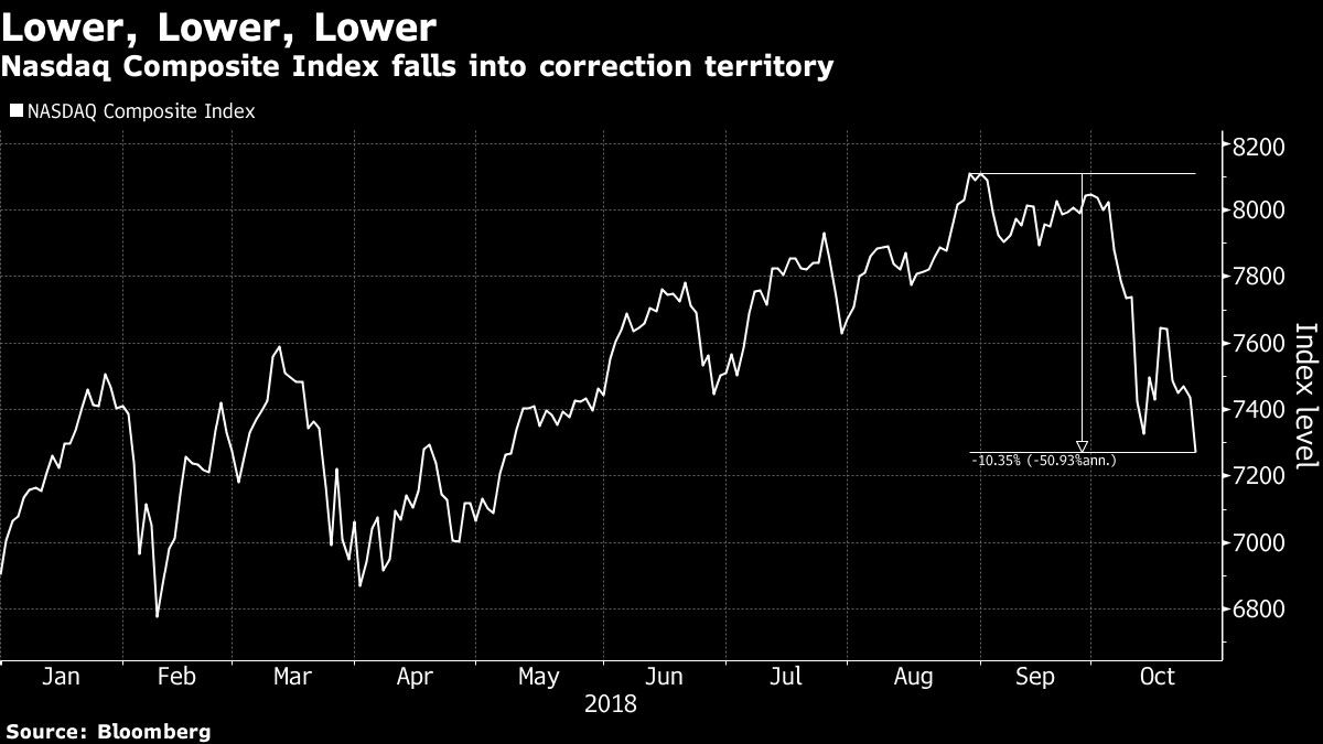 Nasdaq Composite Index falls into correction territory