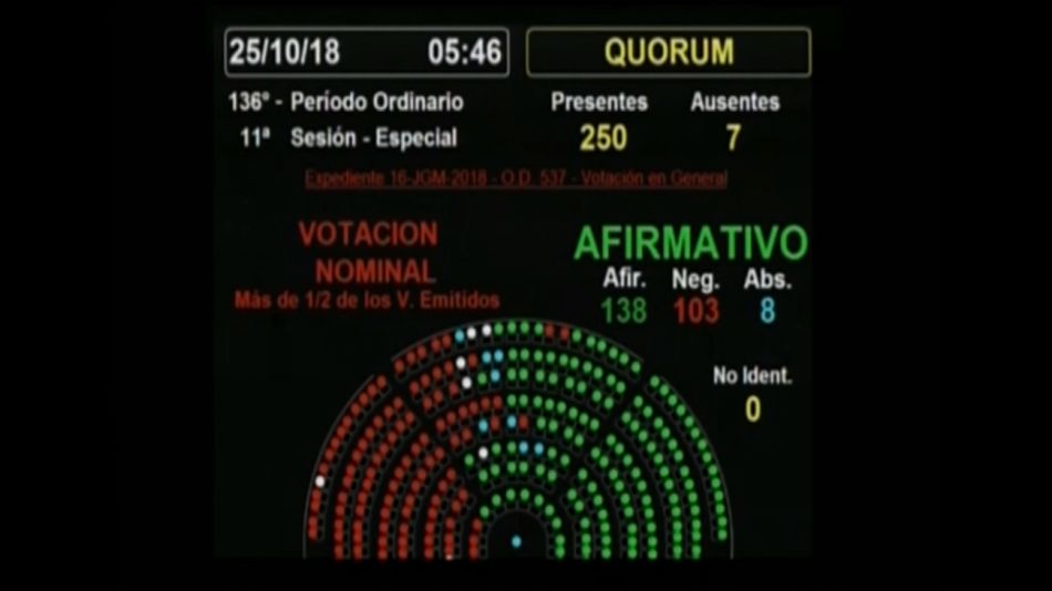 La Cámara de Diputados dio media sanción al Presupuesto 2019.