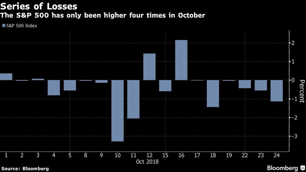 The S&P 500 has only been higher four times in October