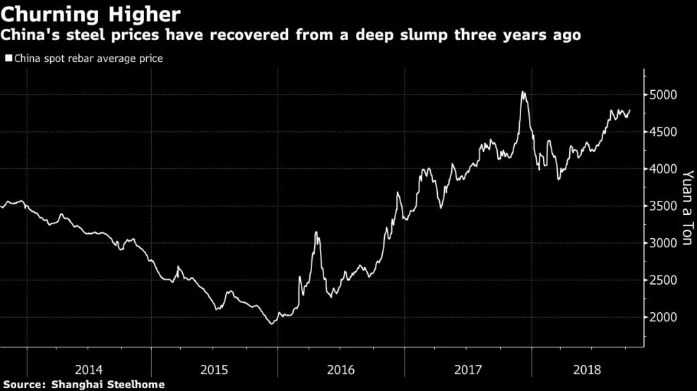 China's steel prices have recovered from a deep slump three years ago