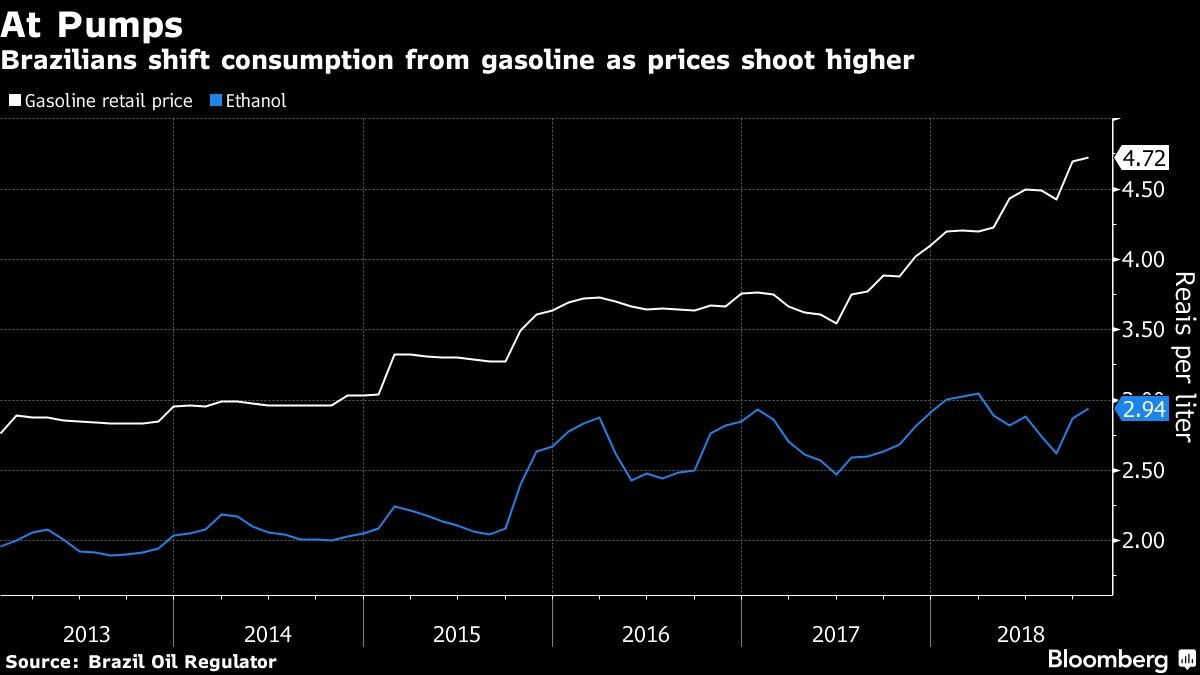 Brazilians shift consumption from gasoline as prices shoot higher