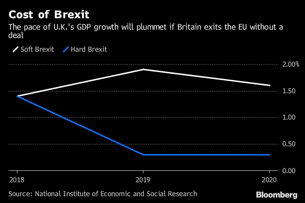 Cost of Brexit