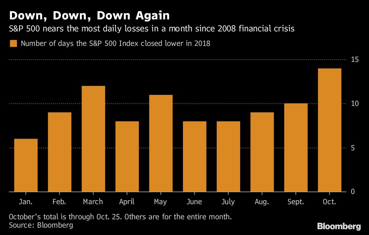 Down, Down, Down Again