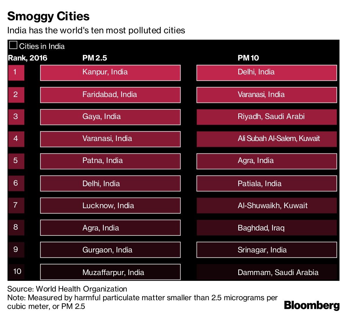 Smoggy Cities