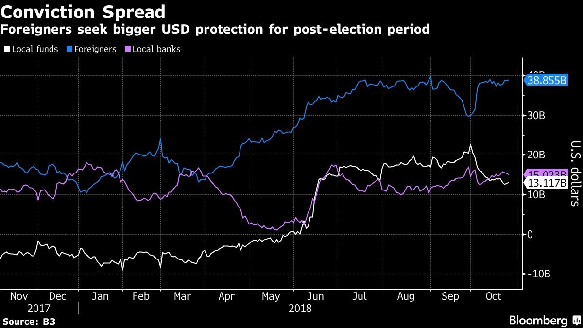 Foreigners seek bigger USD protection for post-election period