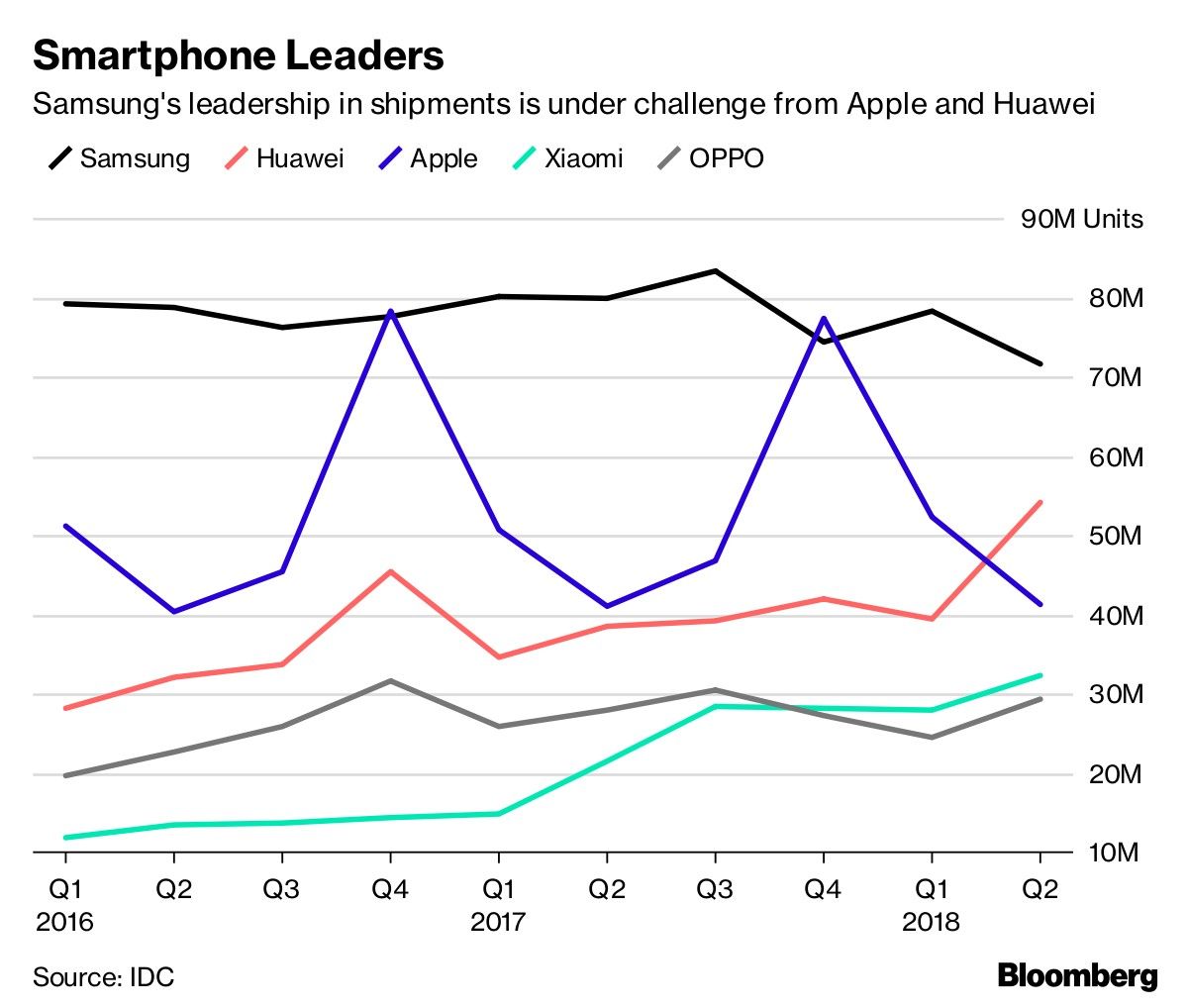 Smartphone Leaders