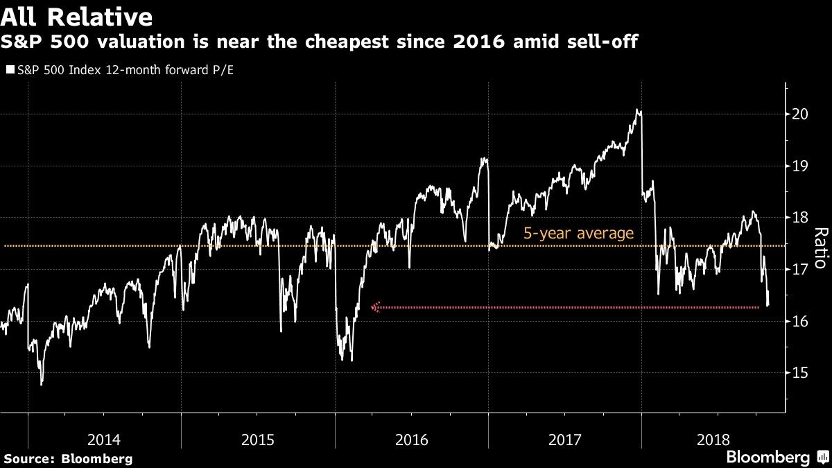 S&P 500 valuation is near the cheapest since 2016 amid sell-off