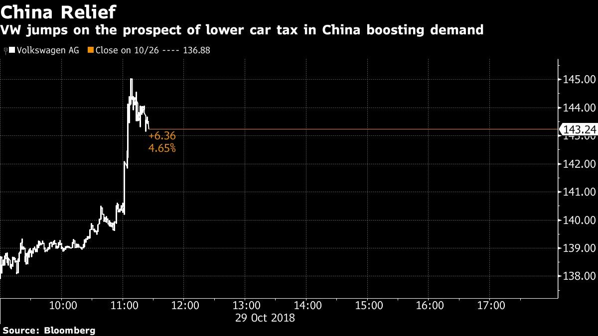 VW jumps on the prospect of lower car tax in China boosting demand