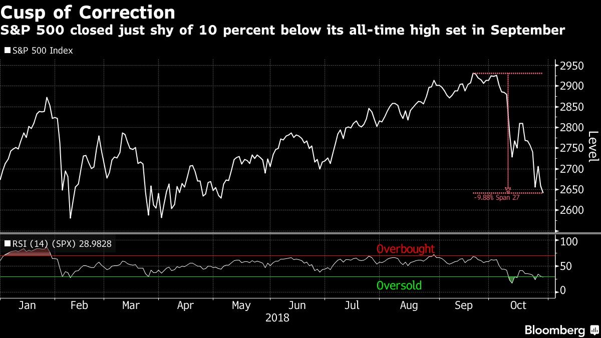 S&P 500 closed just shy of 10 percent below its all-time high set in September