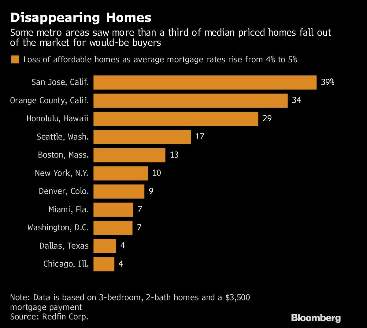 Disappearing Homes