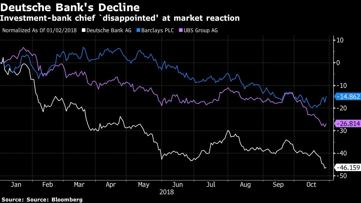 Investment-bank chief `disappointed' at market reaction