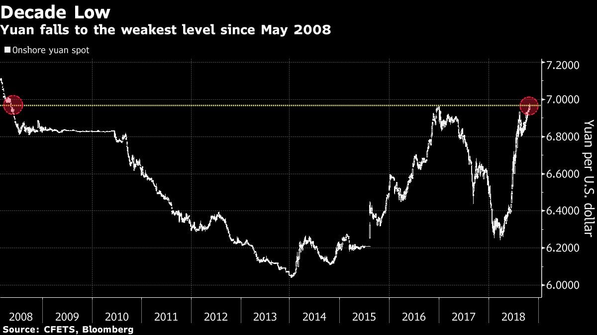 Yuan falls to the weakest level since May 2008