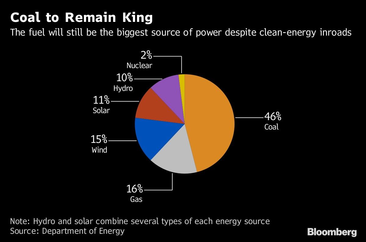 Coal to Remain King