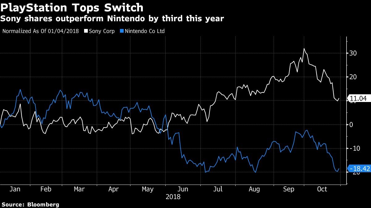 Sony shares outperform Nintendo by third this year