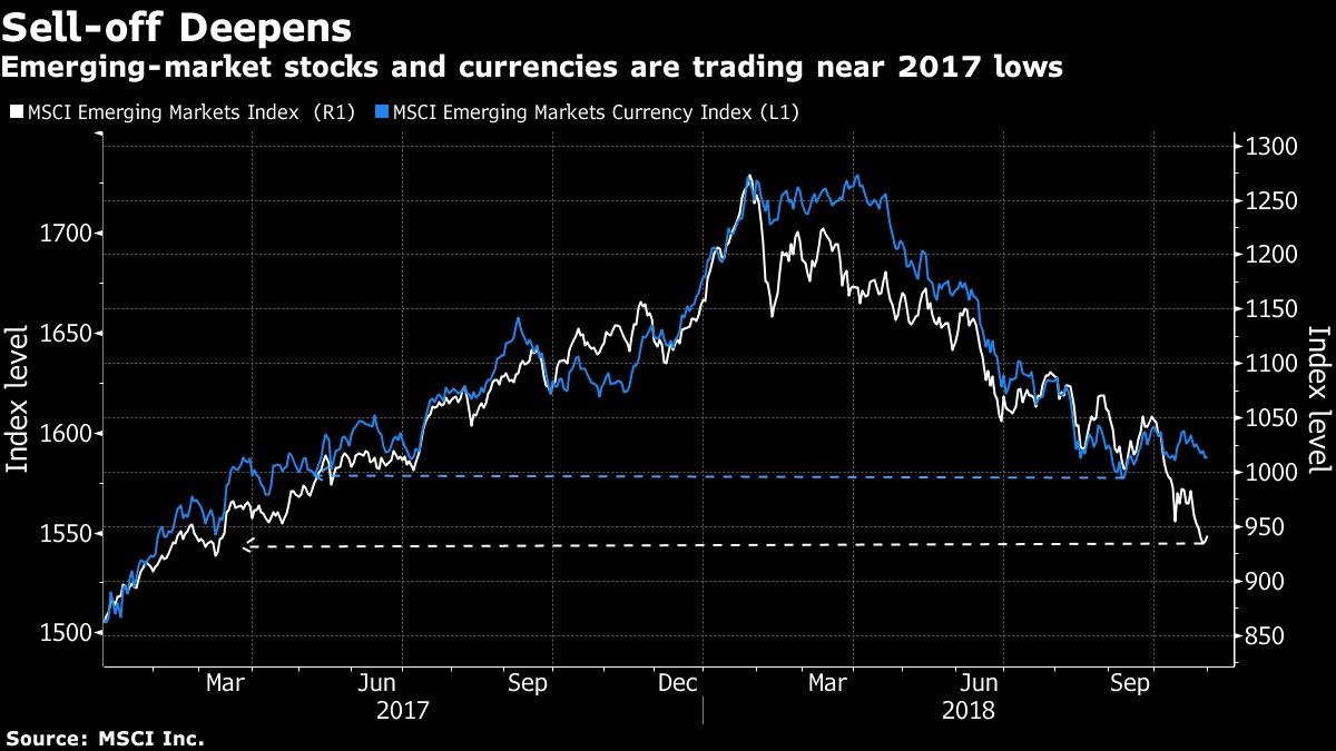 Emerging-market stocks and currencies are trading near 2017 lows