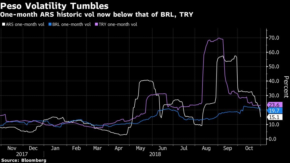 One-month ARS historic vol now below that of BRL, TRY