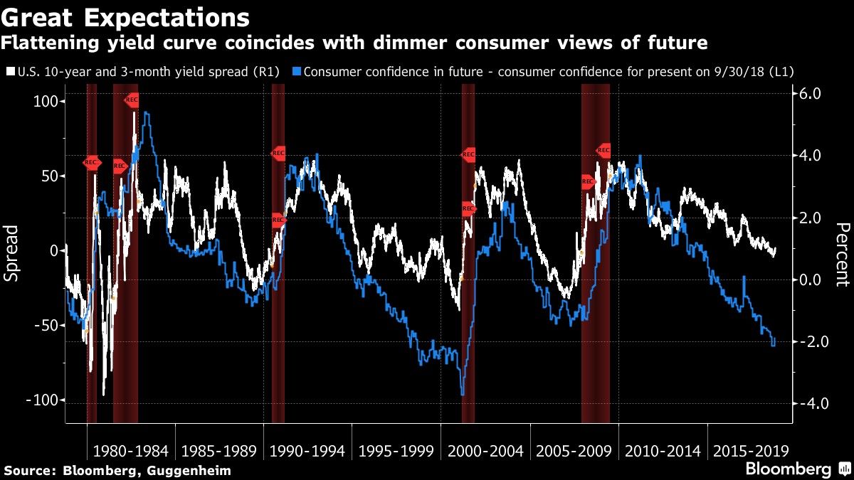 Flattening yield curve coincides with dimmer consumer views of future