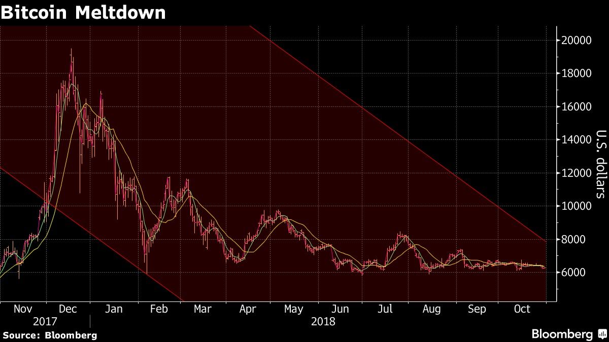 Bitcoin Meltdown