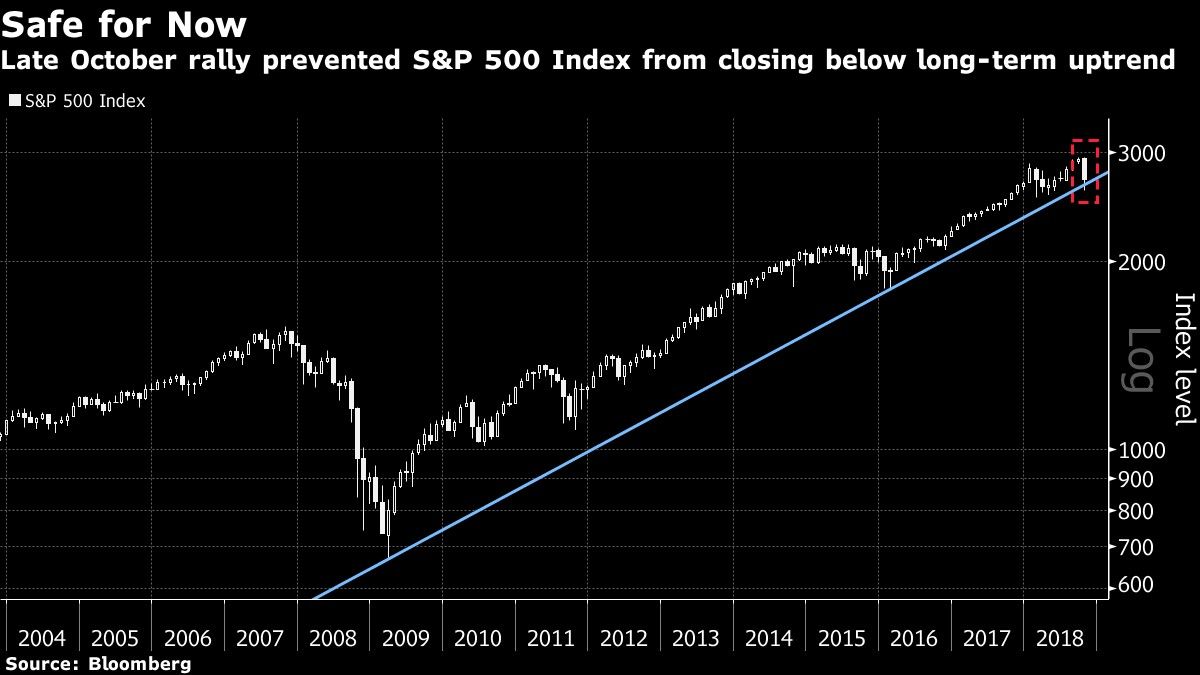 Late October rally prevented S&P 500 Index from closing below long-term uptrend