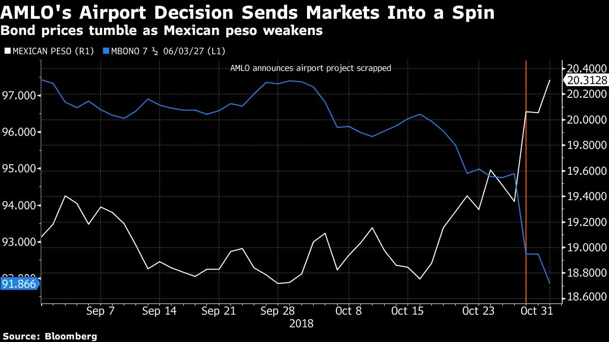 Bond prices tumble as Mexican peso weakens