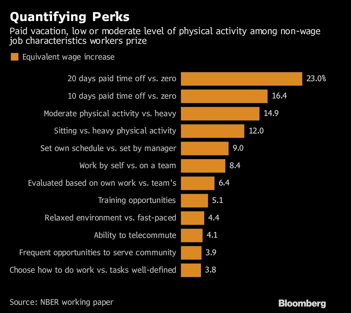 Quantifying Perks