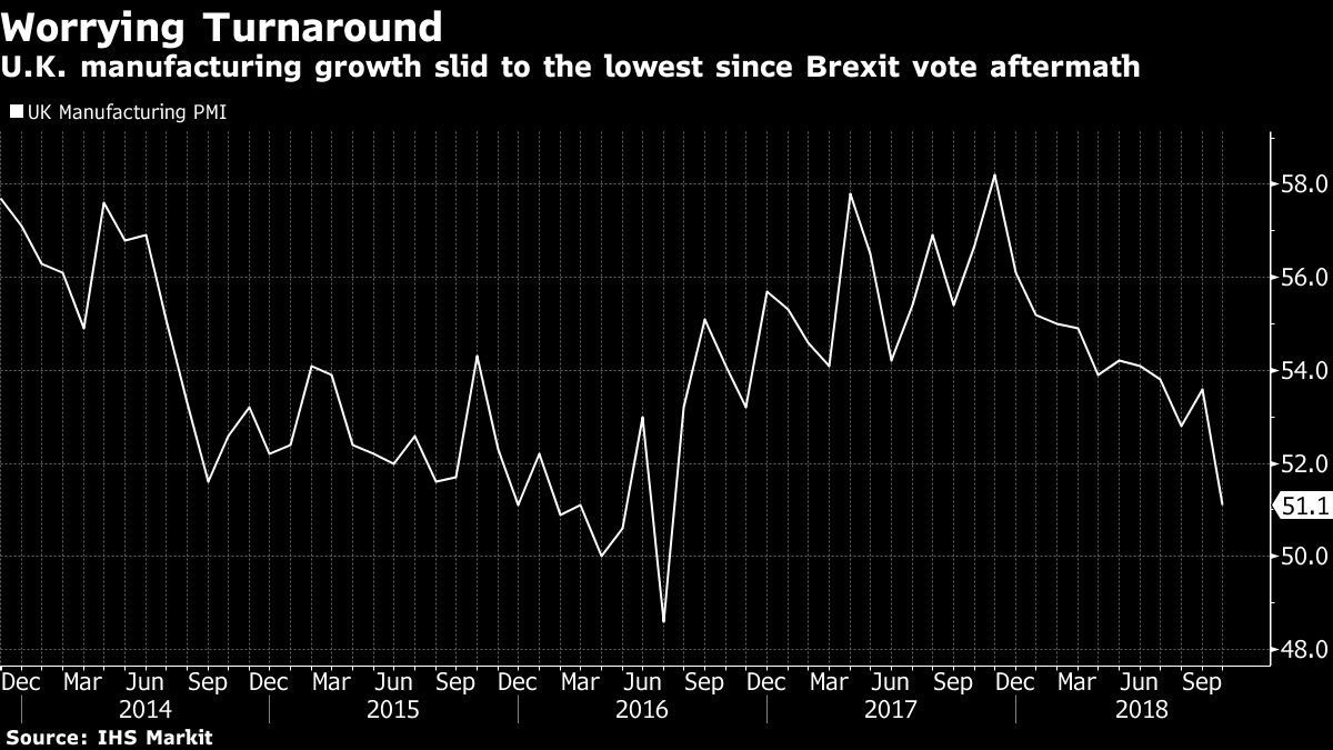 U.K. manufacturing growth slid to the lowest since Brexit vote aftermath