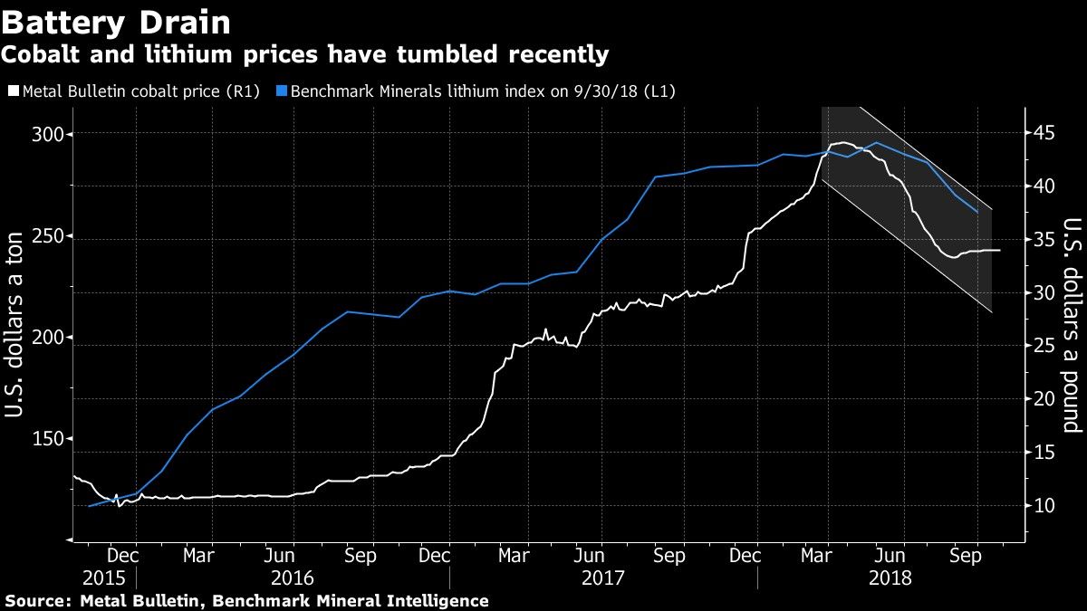 Cobalt and lithium prices have tumbled recently