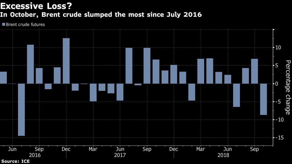 In October, Brent crude slumped the most since July 2016