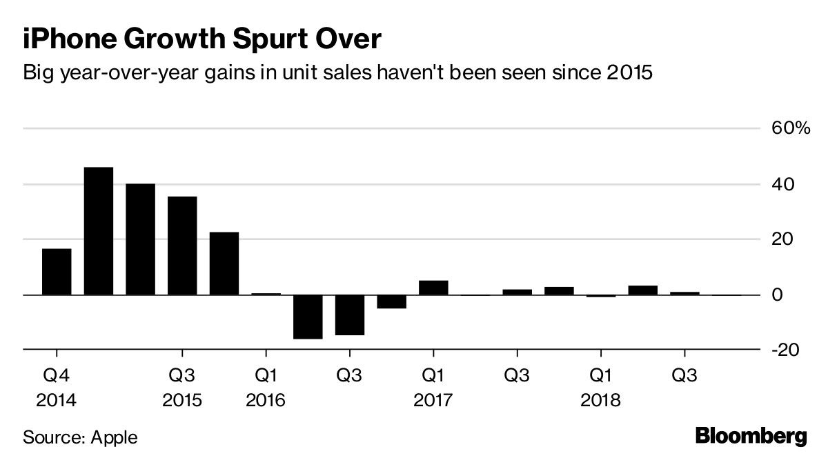 iPhone Growth Spurt Over