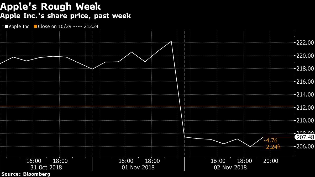 Apple Inc.'s share price, past week