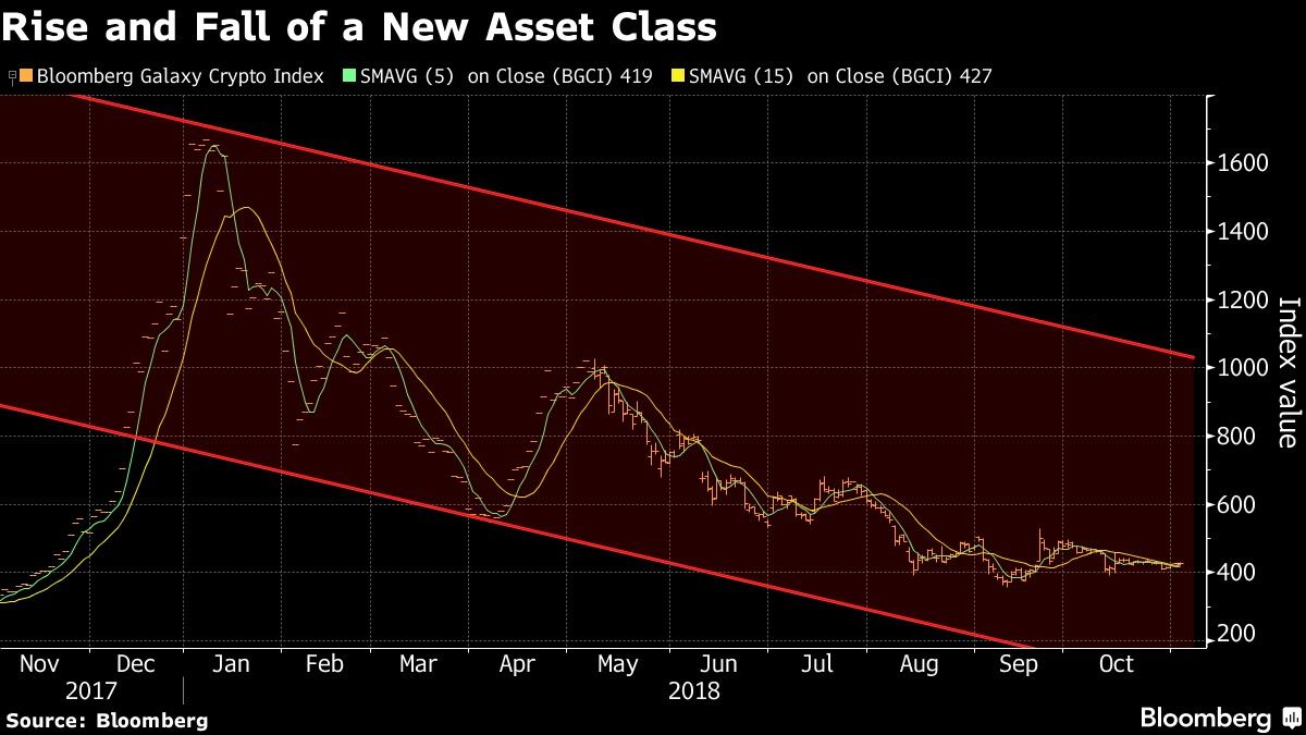 Rise and Fall of a New Asset Class