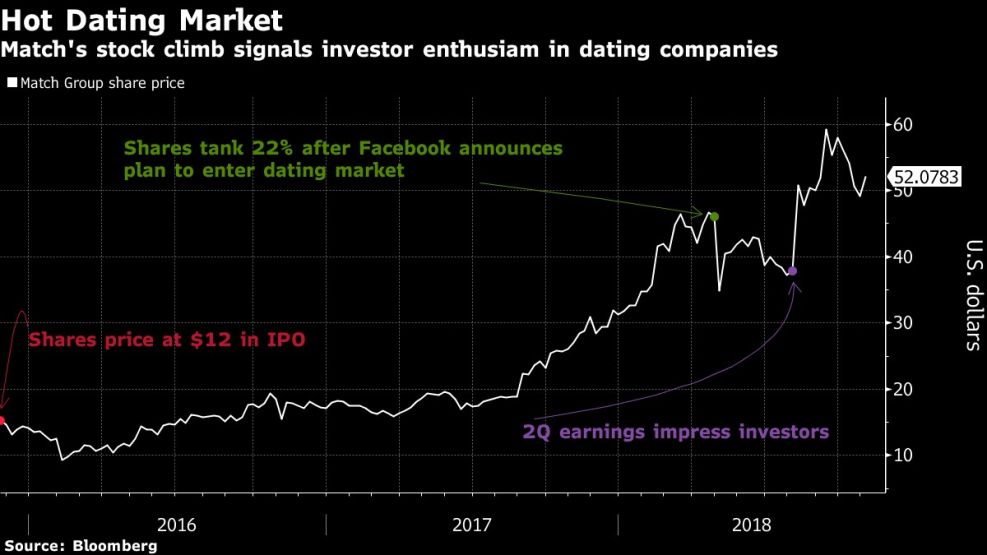Match's stock climb signals investor enthusiam in dating companies