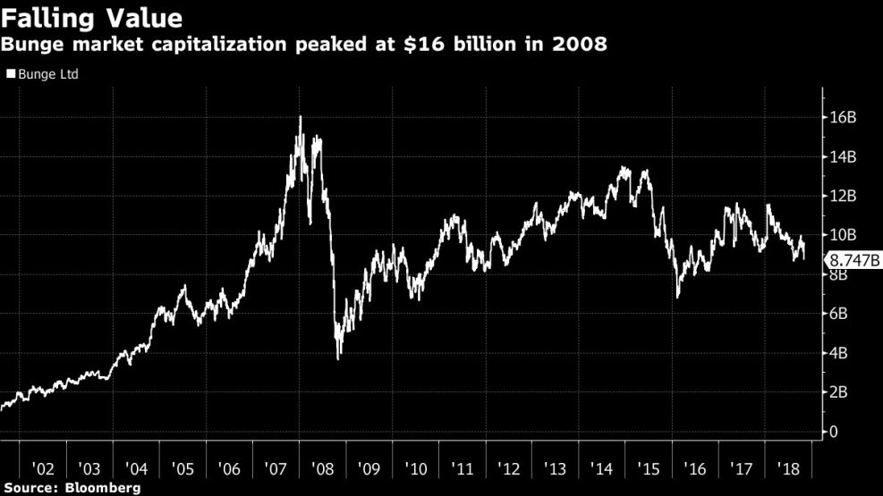 Bunge market capitalization peaked at $16 billion in 2008