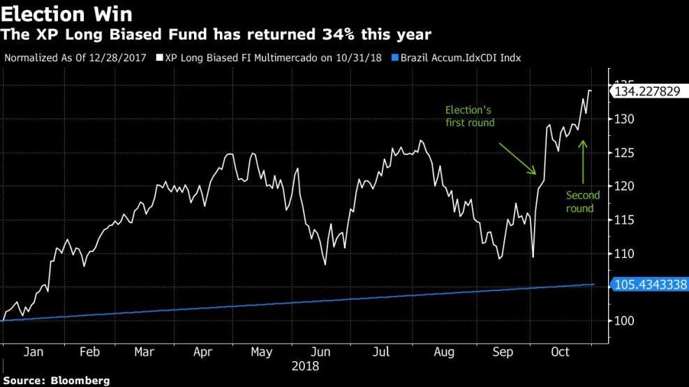 The XP Long Biased Fund has returned 34% this year