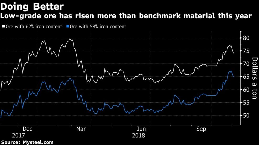 Low-grade ore has risen more than benchmark material this year