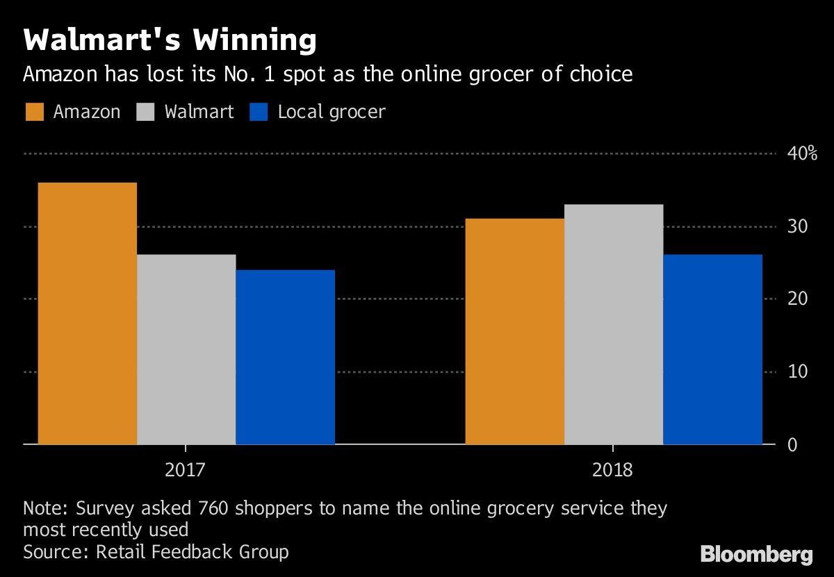 Walmart's Winning