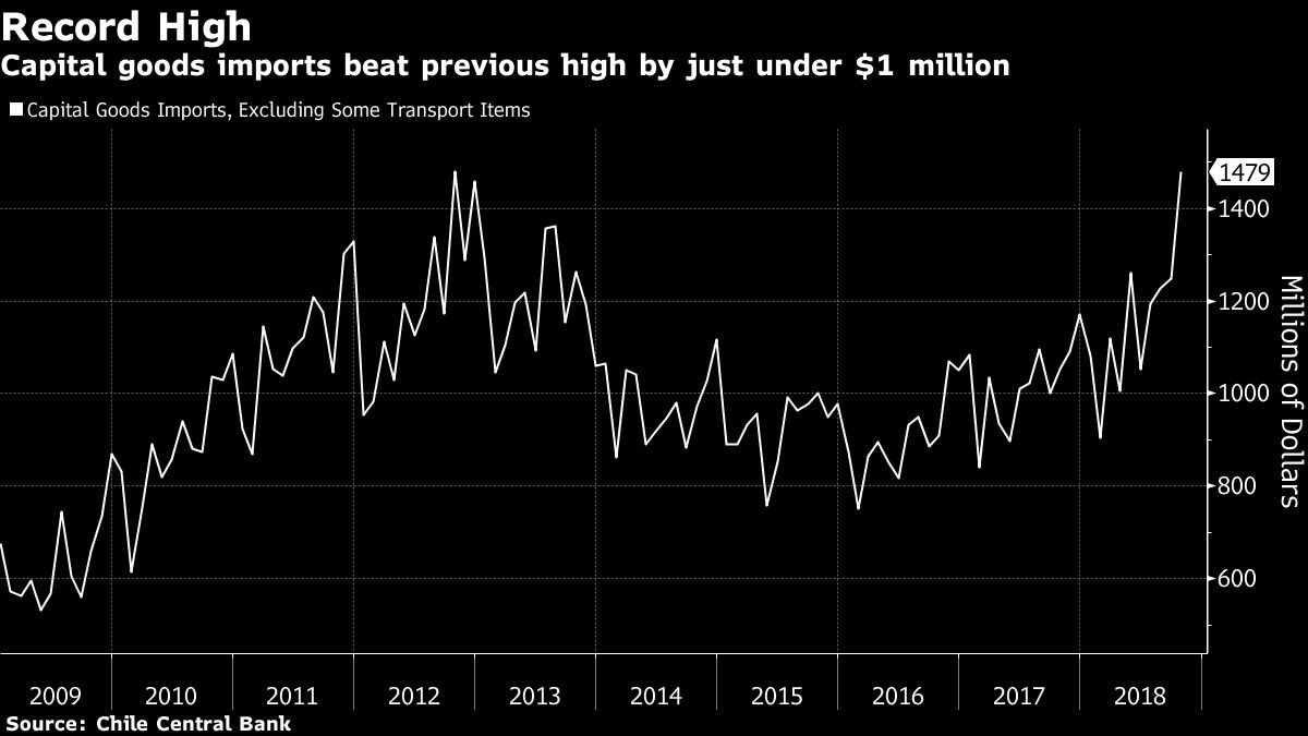 Capital goods imports beat previous high by just under $1 million