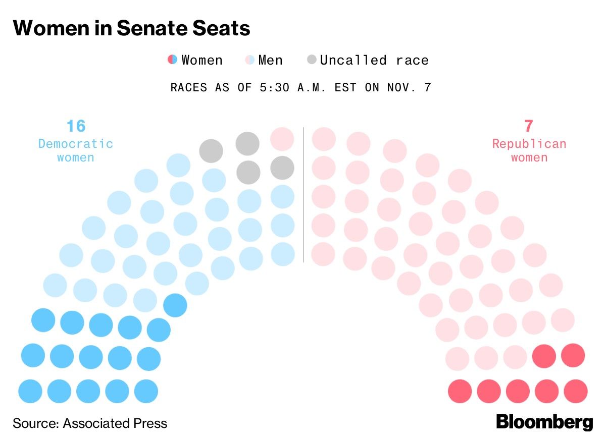 Women in Senate Seats