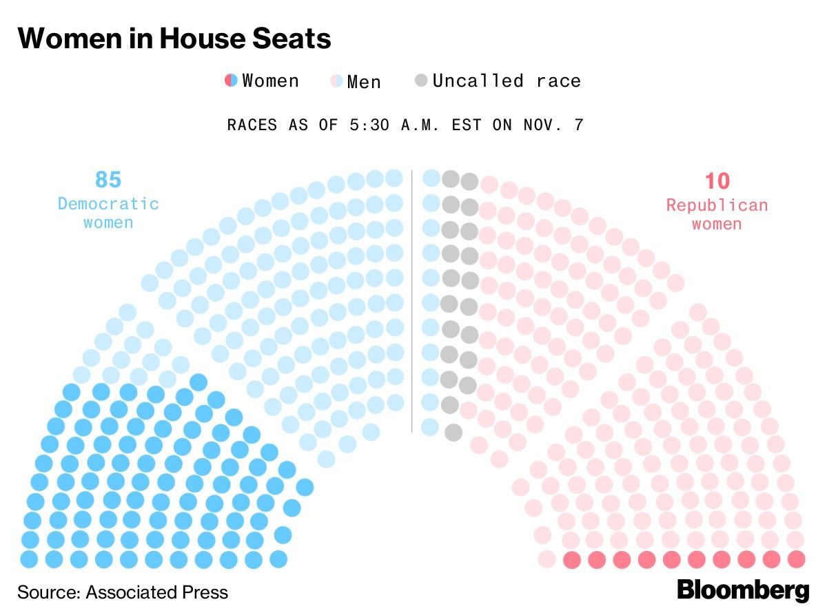 Women in House Seats