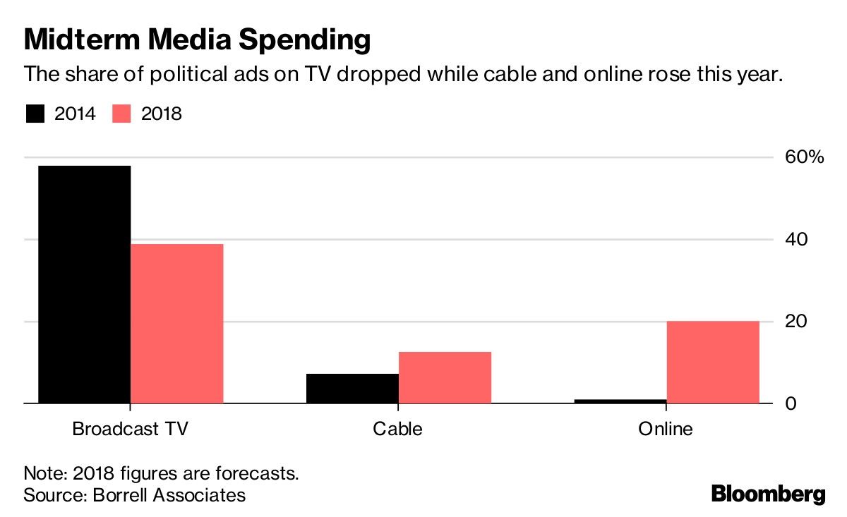 Midterm Media Spending