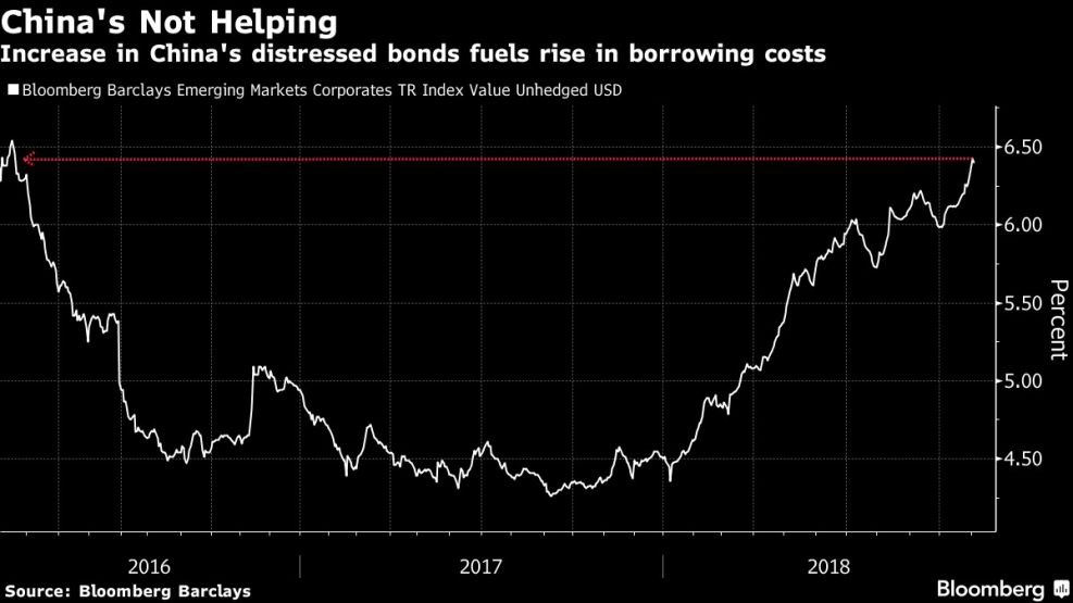 Increase in China's distressed bonds fuels rise in borrowing costs