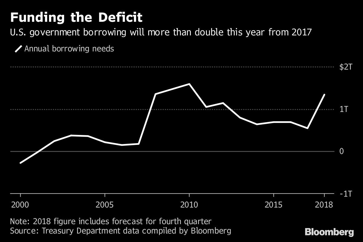 Funding the Deficit