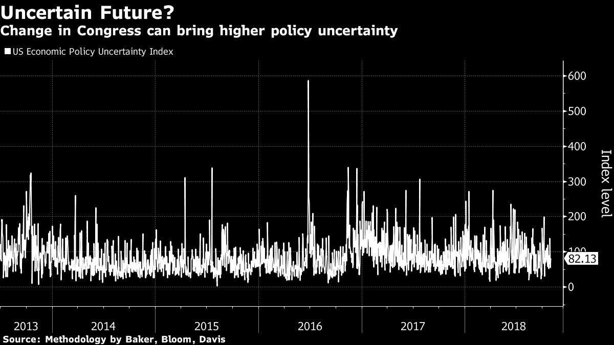 Change in Congress can bring higher policy uncertainty