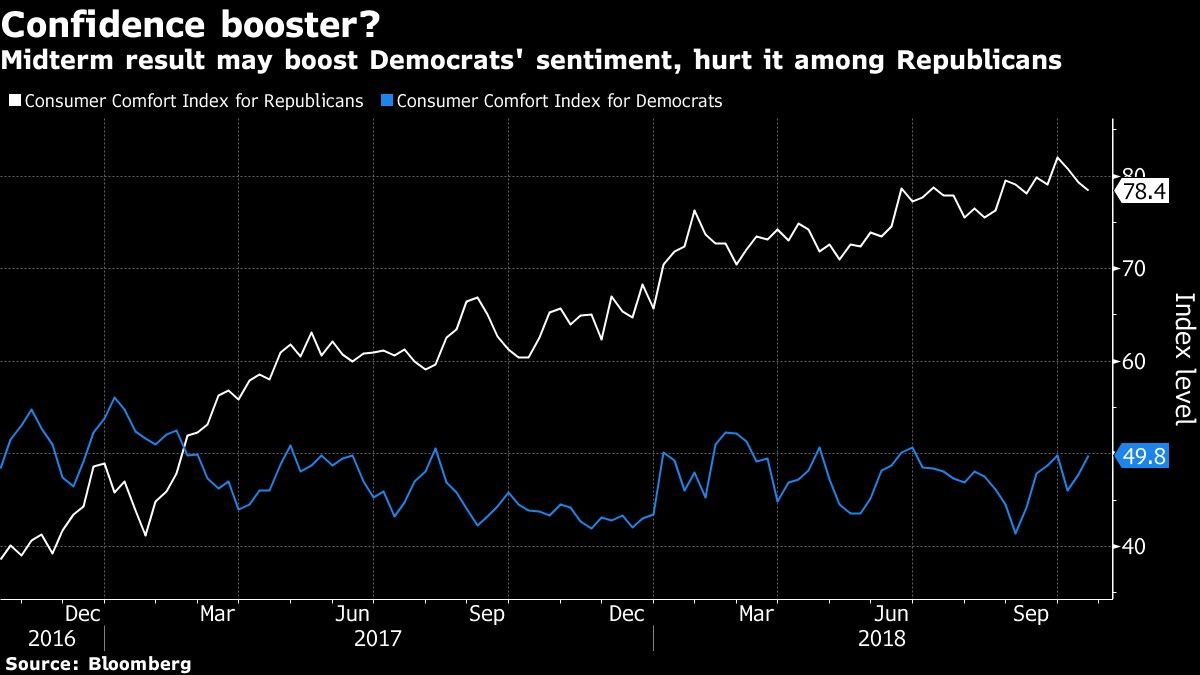 Midterm result may boost Democrats' sentiment, hurt it among Republicans