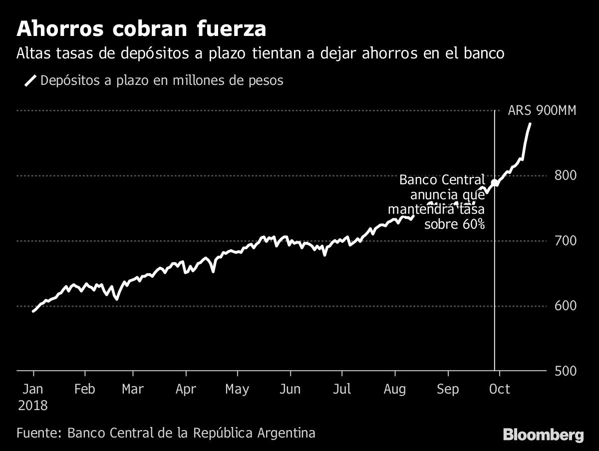 Ahorros cobran fuerza