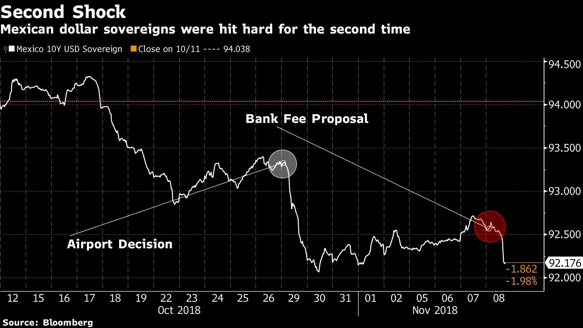 Mexican dollar sovereigns were hit hard for the second time